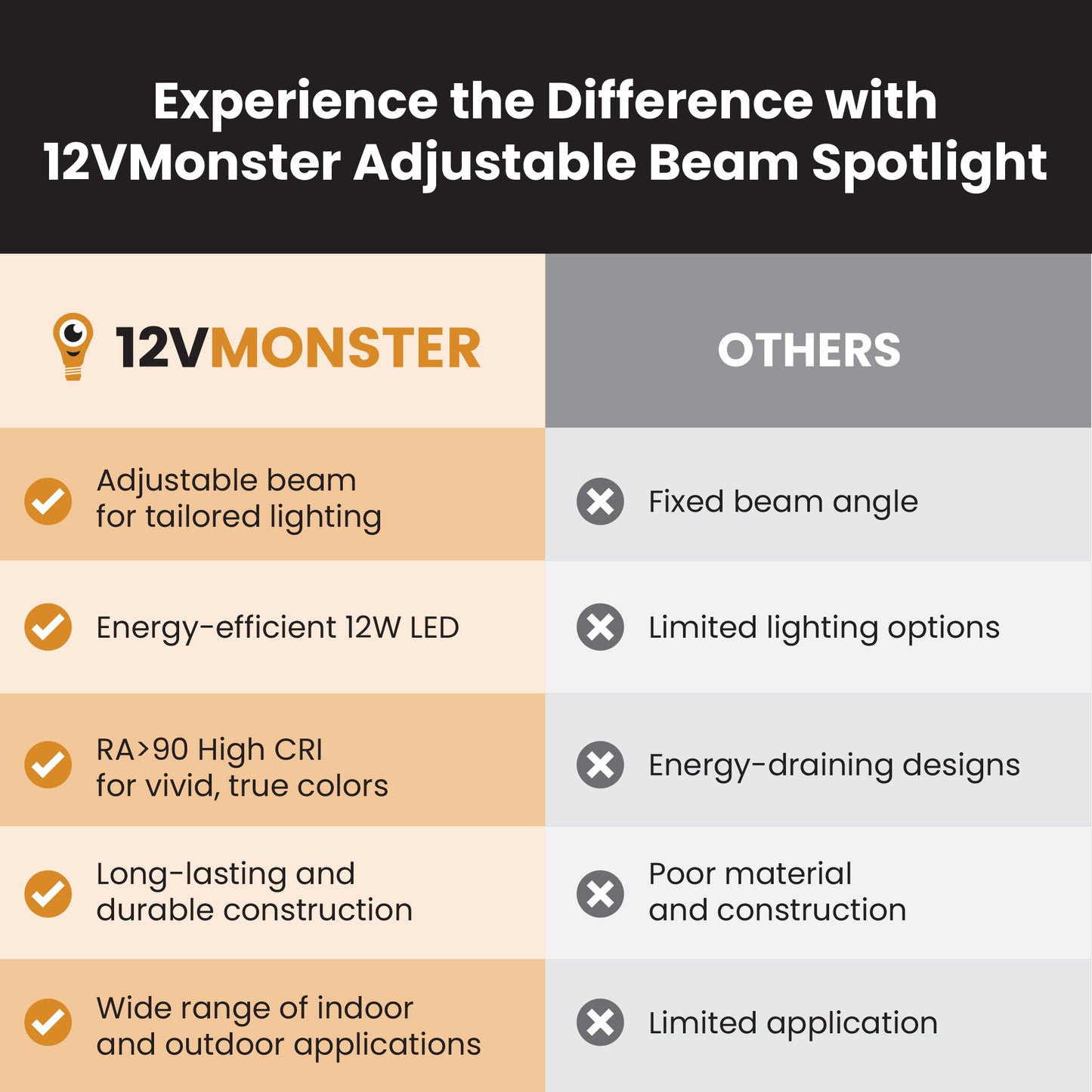 Adjustable Light Beam PAR20 PAR16 LED Spot Light Bulb 15°-60° Multi Angle Lamp l 9W WSP NSP