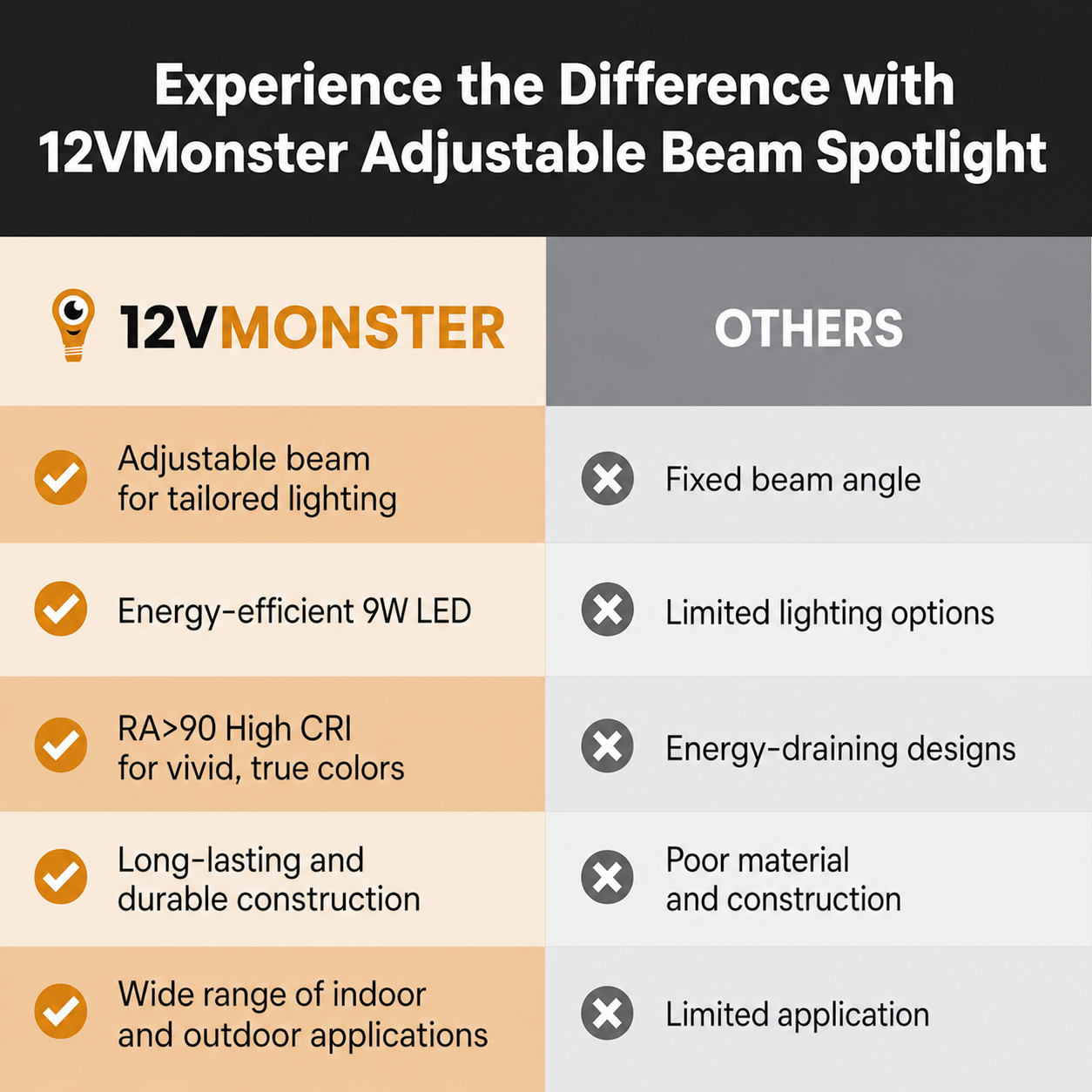Adjustable Color + Beam Angle PAR16 PAR20 LED Spot Light Bulb 15°-60° Multi Angle Lamp l 9W NSP WSP RGB