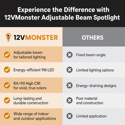 Adjustable Color + Beam Angle PAR16 PAR20 LED Spot Light Bulb 15°-60° Multi Angle Lamp l 9W NSP WSP RGB